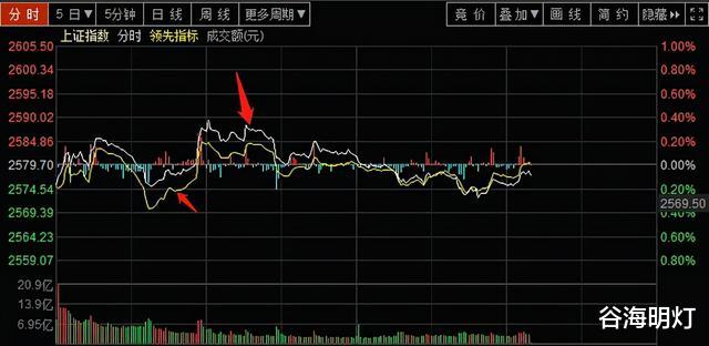 中國股市：虧損並不是運氣差，“分時圖”你會看瞭嗎？看完珍藏！-圖5