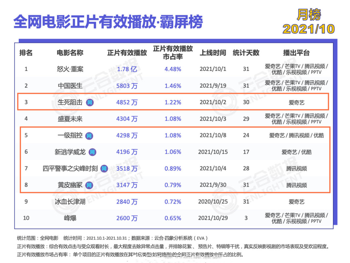 豆瓣|喜欢看网络大电影吗？10月份这5部播放量高！