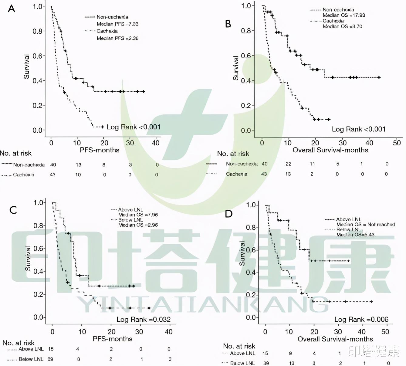 印塔健康|肿瘤患者营养不良时，会影响生存预后？影响免疫治疗疗效？