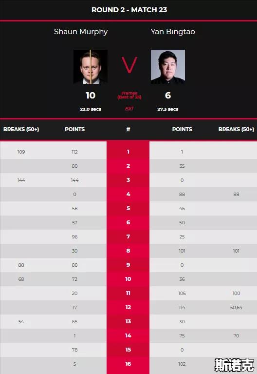 斯蒂芬·庫里|顏丙濤咬緊比分，6比10落后墨菲，是輸是贏第三階段見分曉