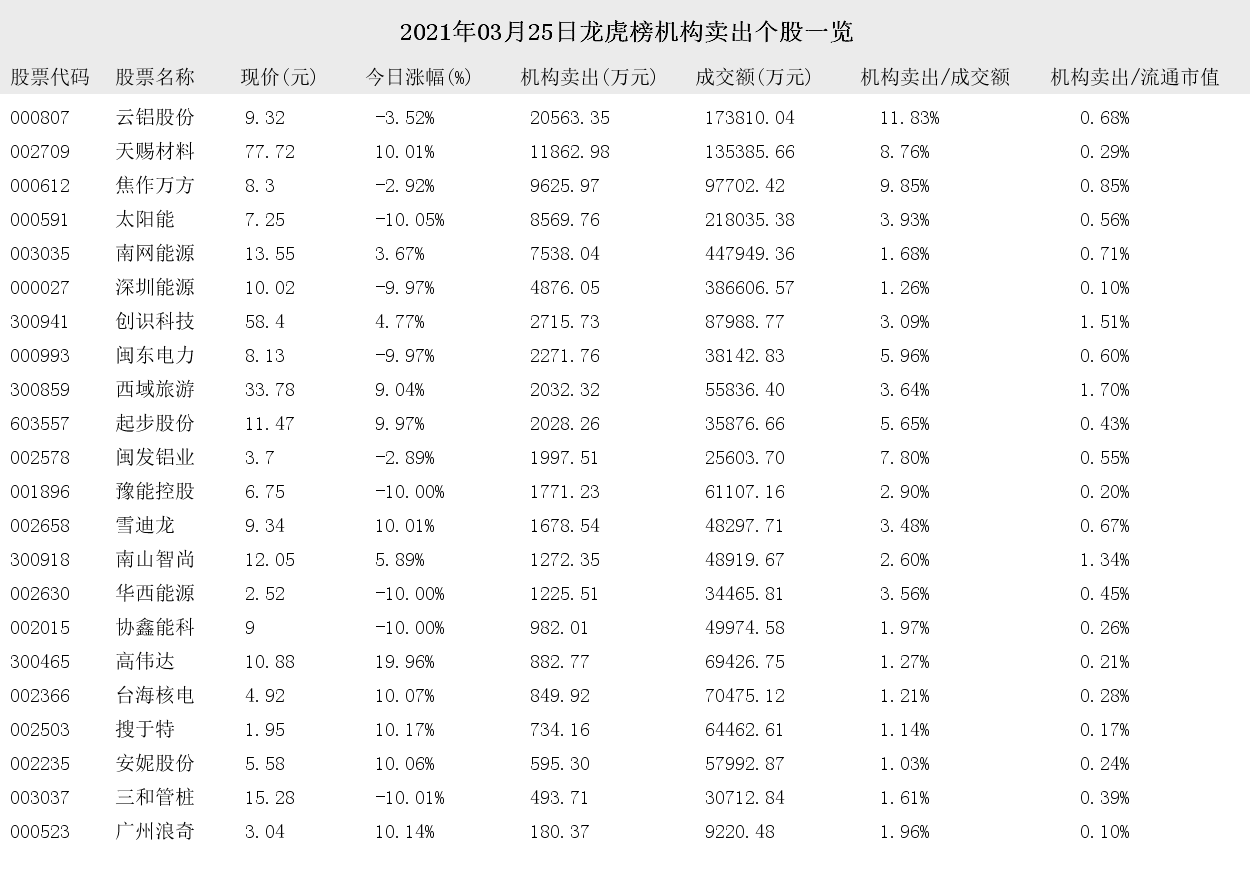 净买入 2021年03月25日龙虎榜机构买入和卖出的个股一览