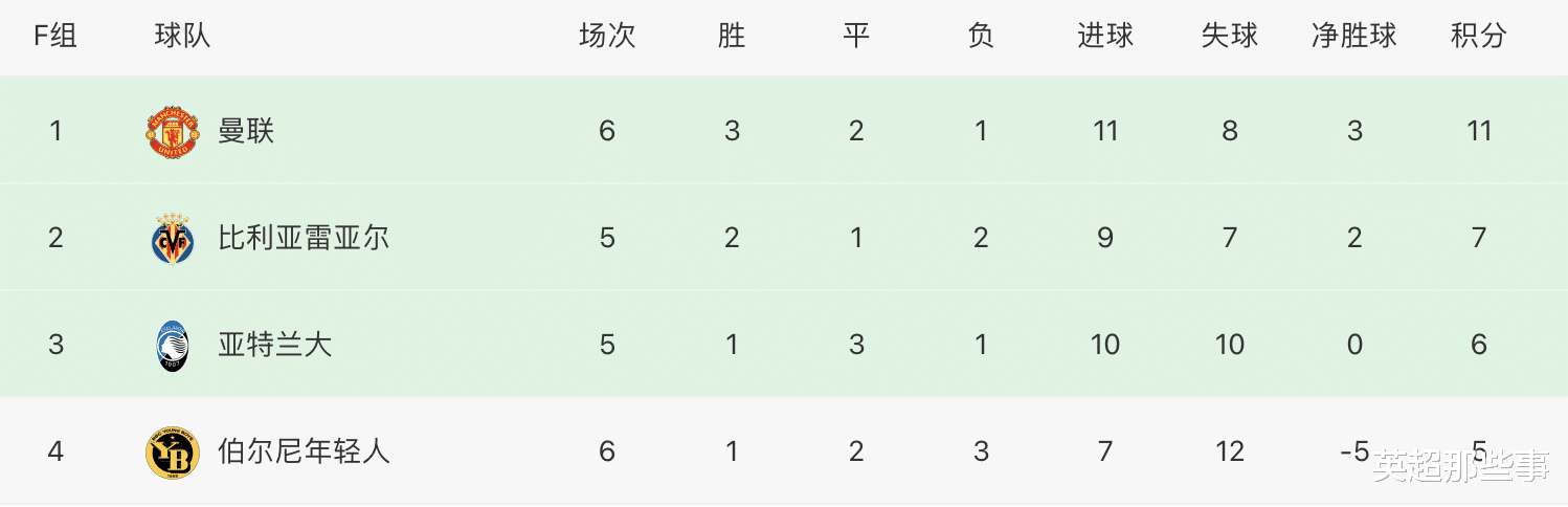 欧冠|欧冠最新积分榜：巴萨惨败出局，切尔西跌第2，还剩一大悬念待解