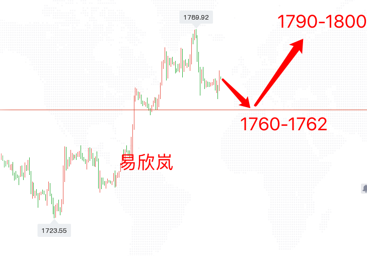 易欣岚 易欣岚：黄金探底回升，62直接多看千八！油62.9多！