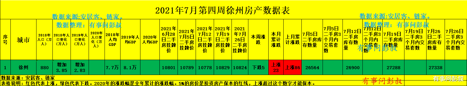 徐州|徐州楼市的辉煌结束了，徐州高房价将成为过去，7月最新徐州楼市分析