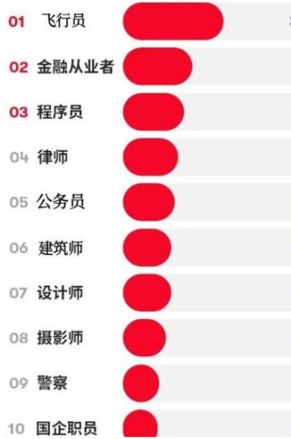 警察|女生喜爱“男友职业”排行榜，程序员榜上有名，榜首你可能想不到