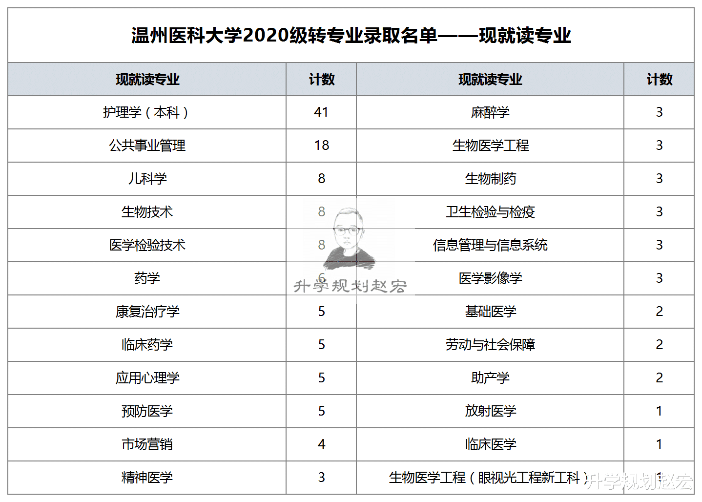 临床医学|温州医科大学2020级转专业143人，转临床医学60人，面试通过率39%