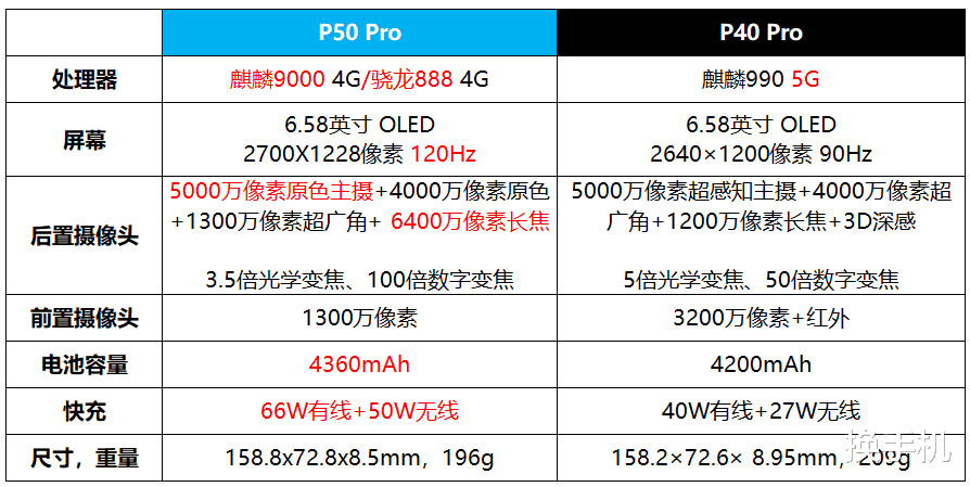 华为|新老旗舰对比：华为P50系列对比P40系列，手持P40有必要换P50吗？