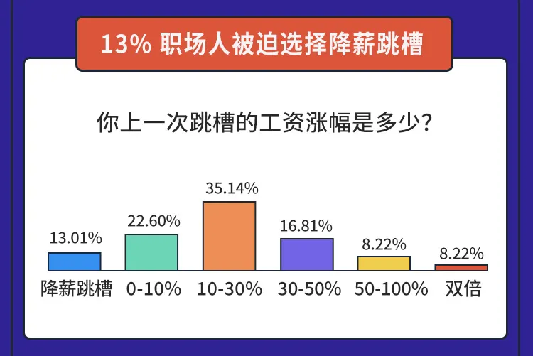 跳槽|3个月找不到工作是常态,13%的人降薪跳槽,2022你还敢辞职?
