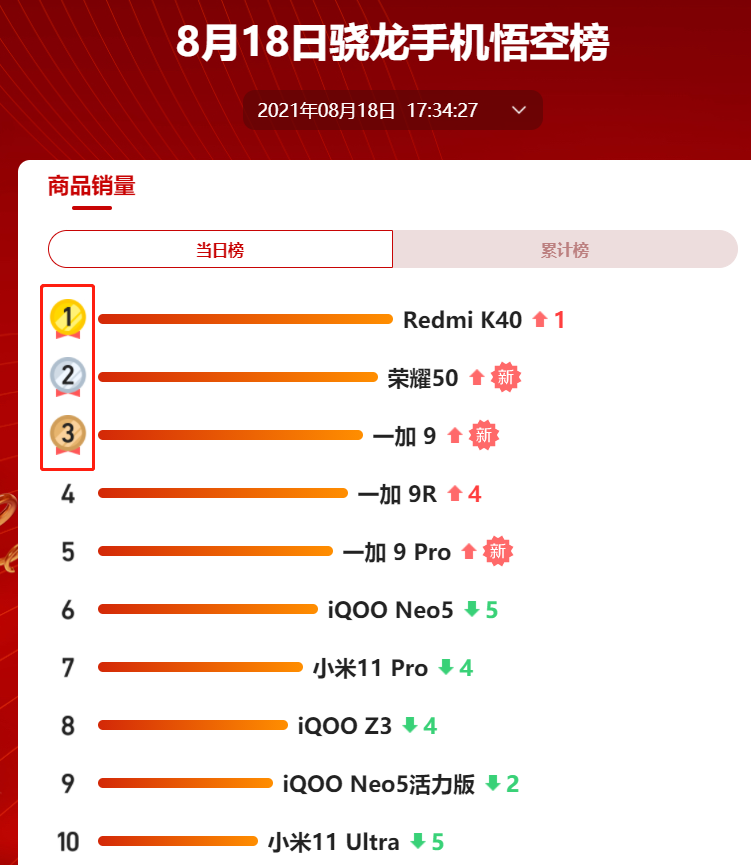 一加科技|818实时战报来了！一加成为最大赢家，这匹黑马也不可小觑