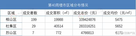 二手房|2021年第四十周淮北楼市 淮北备案235套