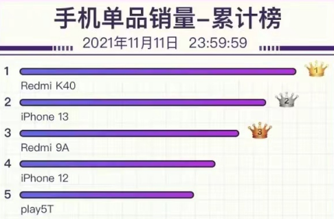 红米手机|苹果无缘第一，华为也跌出前十，Redmi K40登顶第一