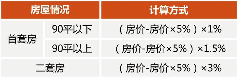 二手房|买“一手房”和“二手房”都要交什么税款？有什么区别？图文解读
