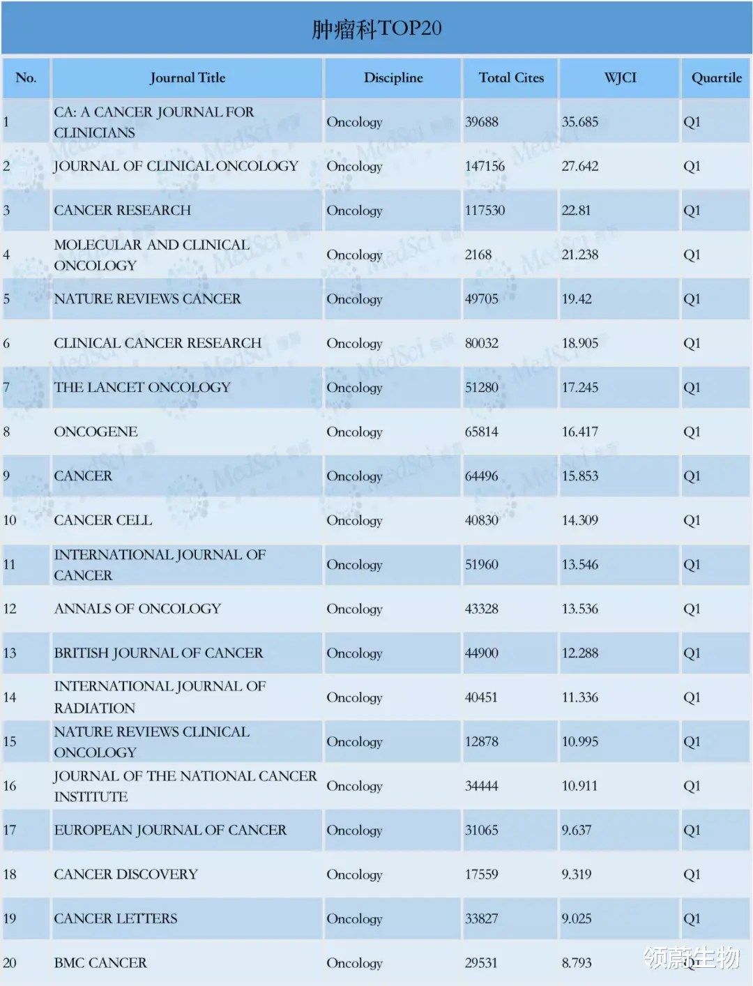 american 官方发布！2020年医学期刊影响力指数T0P100榜单