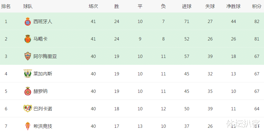 西班牙人|1-1！2-1！西班牙人爆大冷：核心染红，无缘提前夺冠，主帅发飙