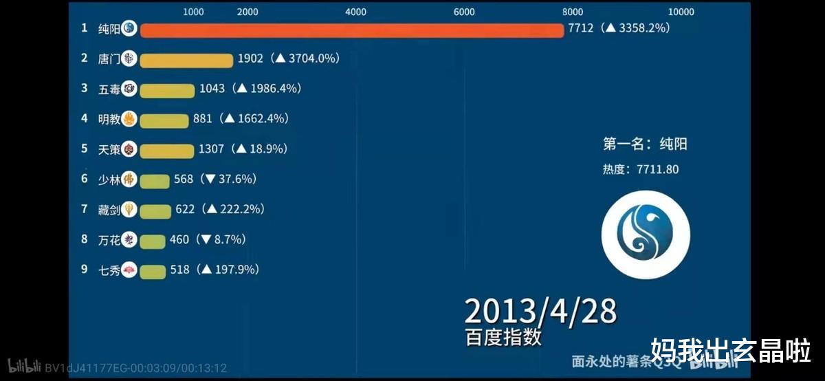 剑网3|谁才是剑网三亲儿子？剑三历代最强职业分析