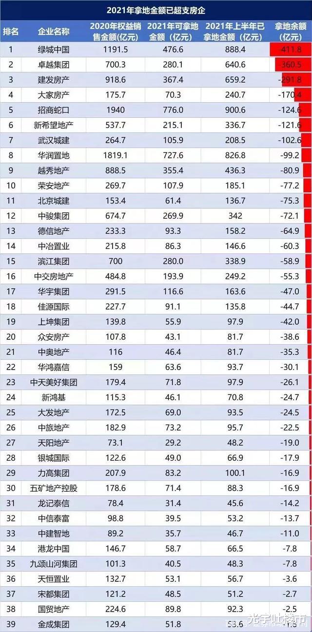 购房置业|新规！买地金额不得超过卖房额40%，开发商也“限购”释放5大信号