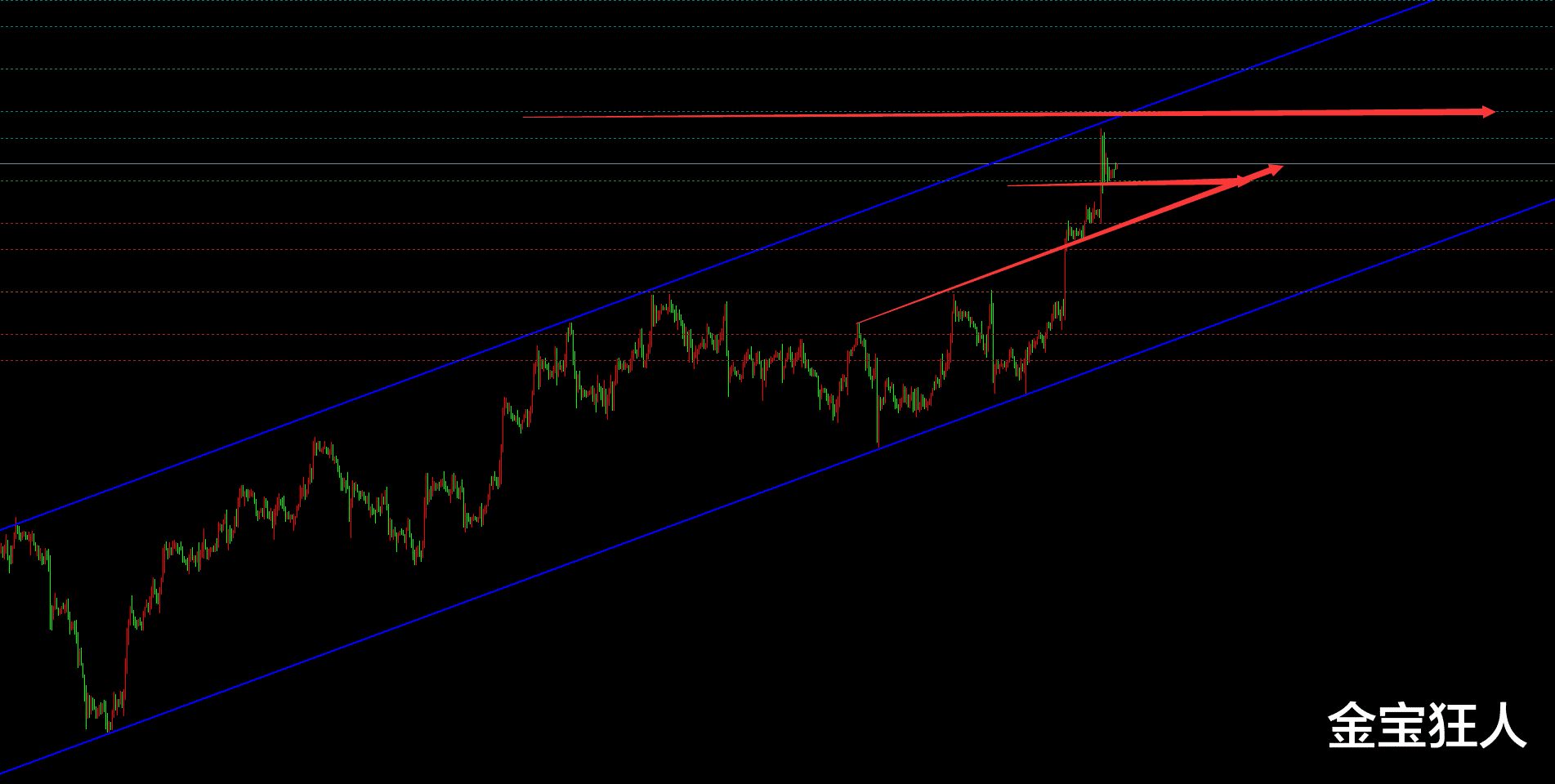 交易 金宝：5.10金价进入加速冲顶阶段，谨慎追多