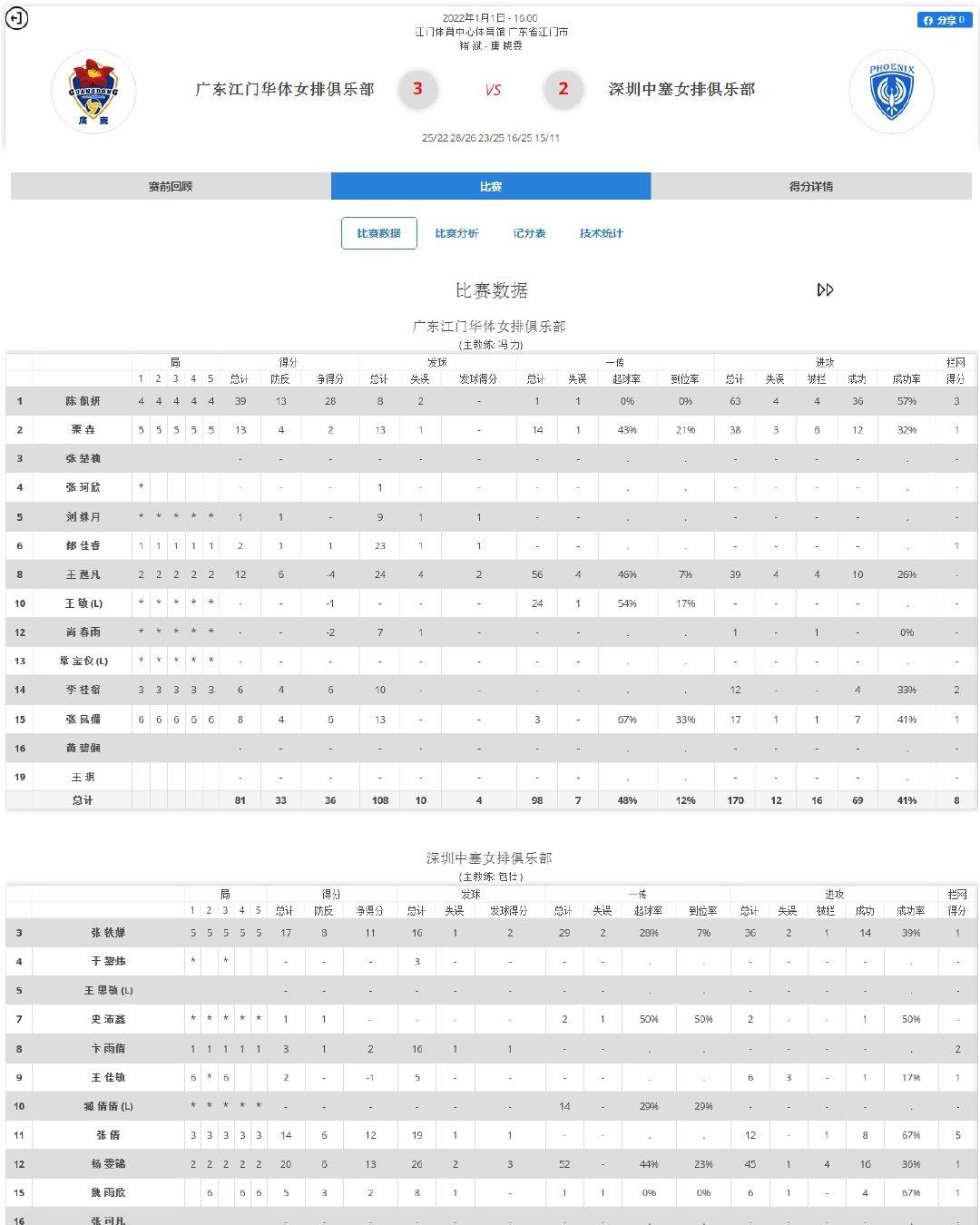 龚翔宇|汇总六大队伍核心球员扣球数据，得分王意外是她，龚翔宇依旧高光