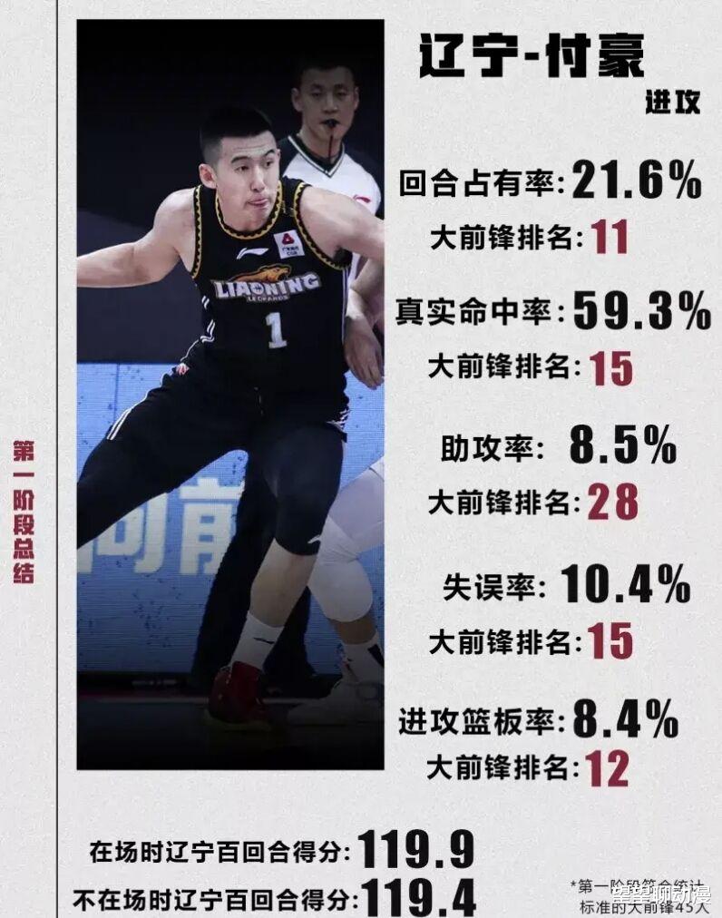 辽宁男篮|老实讲，这场比赛输赢对辽宁影响不大