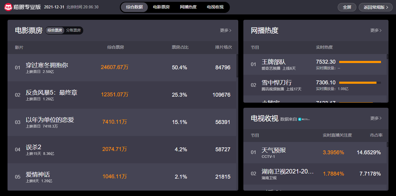 疯狂|上映首日疯狂拿下2.5亿票房，这部电影好在哪里？