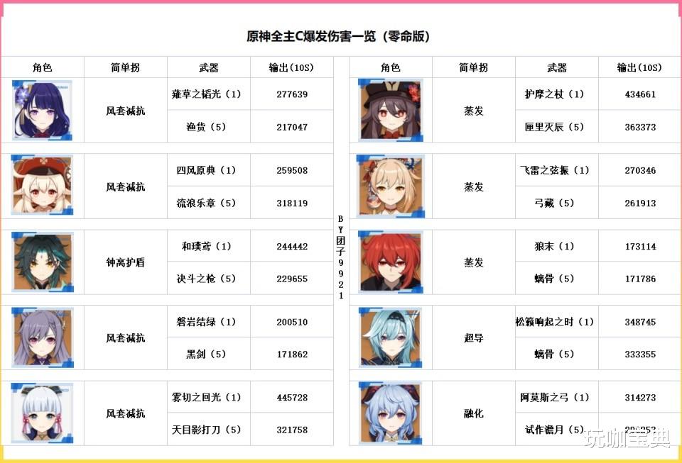 原神|原神:新活动太难?是不是养成方向出错了?正确的养成方法献上!