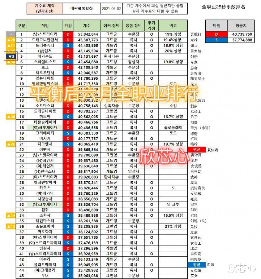 |DNF：六月最新全职业排行！专家加强后上升34位，剑帝仅下降3位！