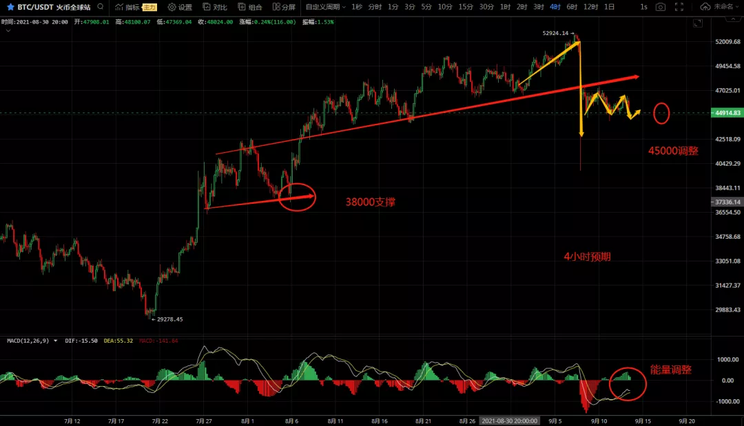 交易 诸葛日报：9月过半“难”，比特币主流先防守