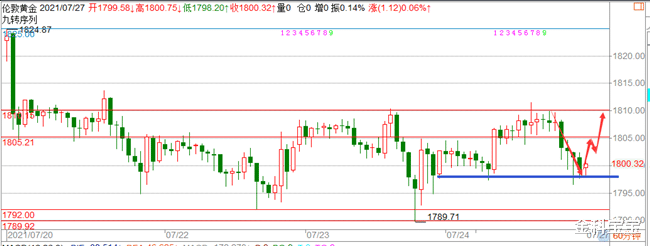 金科宝宝|金科解盘：7.27黄金暴风雨前的震荡，好戏即将上演！