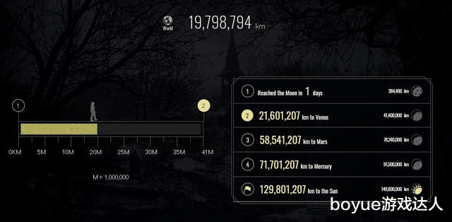 生化危机8|生化危机8数据统计,1天走完地球到月亮的距离,通关率却不到3成
