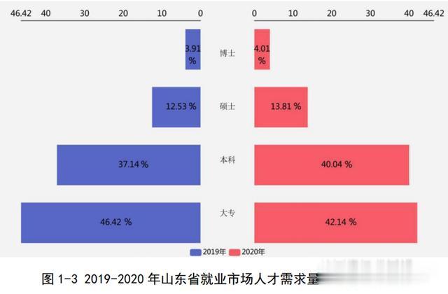 半岛新闻客户端 人才争夺升级到城市群PK，山东人才报告新动向透露这些大趋势