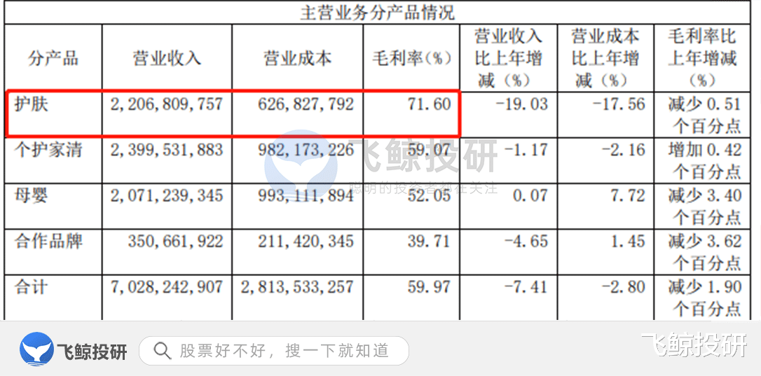 护肤品 意想不到？老牌龙头集体“抢钱”功能性护肤品！