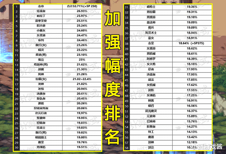 剑魂|DNF：62职业加强幅度排名！念帝第1有意造神，剑魂57名并非垫底