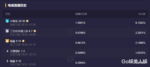 肖战|《王牌部队》收视率5连跌，粉丝们也该清醒了，清朗后得靠实力