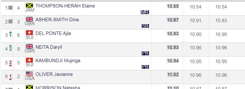 奶球妈咪聊|10秒65,奥运冠军汤普森100米打破尘封37年纪录,一战创造3大神迹