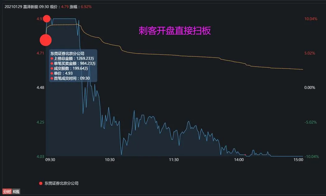 基本面 龙虎榜：惨！孙哥扫板一股，被套16%+......