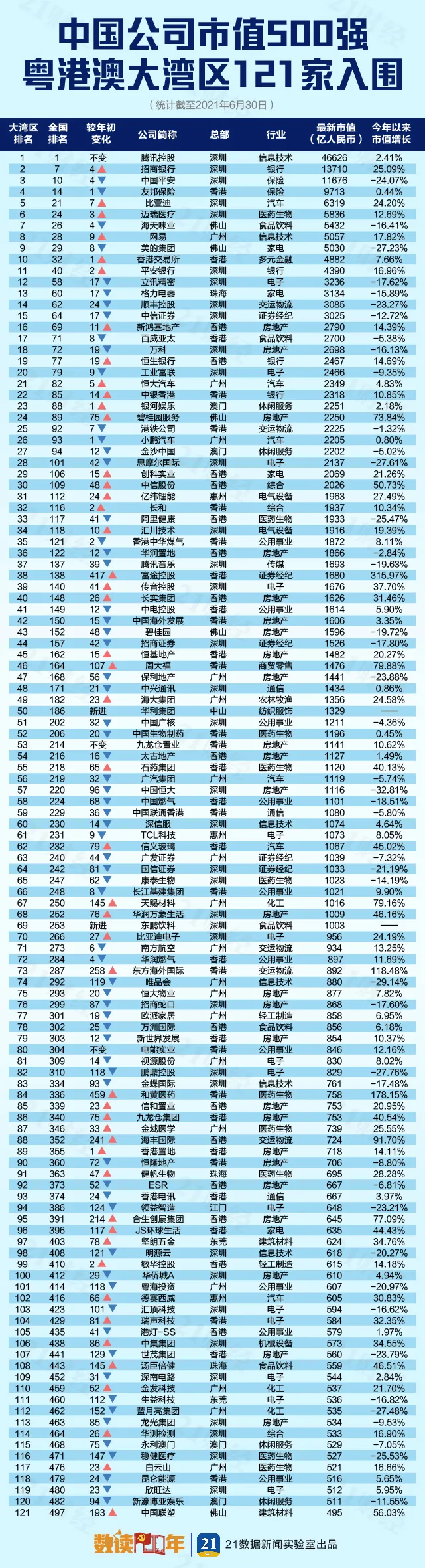 中國市值500強公司，大灣區的公司穩定在120傢左右，占全國近1/4-圖2