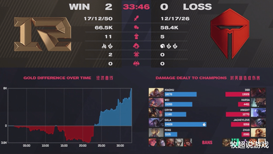 RNG|Gala有望接替uzi成为支柱，rng翻盘赢下tes后积分榜第一名！