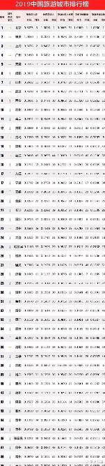 旅游业 国内最热门的旅游城市排行