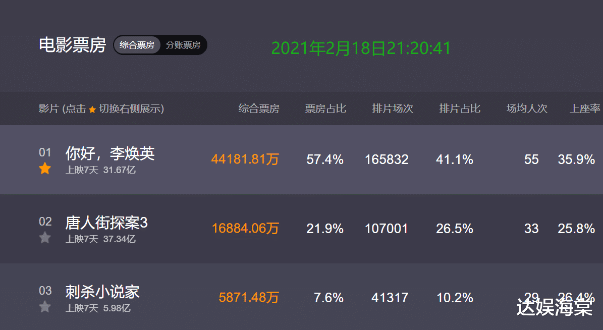 贾玲|连夺4天票房冠军，上座率狂甩《唐探3》，贾玲笑称：已经开始减肥