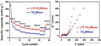 生物学 用于锂基电池的二维金属碳化物/氮化物（MXene）纳米复合材料的最新进展（二）
