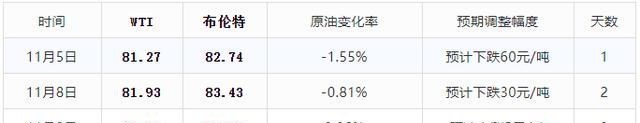 溪来情感 国际油价「重新大跌」超3%，油价统计“由涨变跌”，下跌50元/吨！