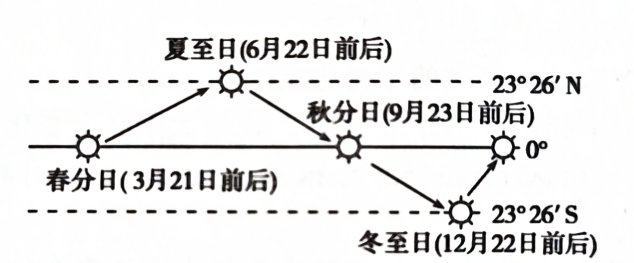  高考地理考点之地球运动特征和自转意义