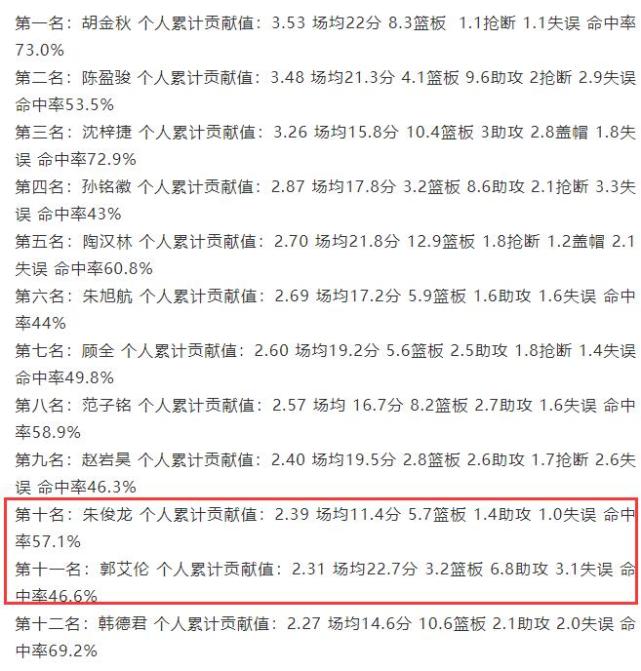 赵睿|赵睿回归时间曝光，林书豪被弃用满脸沮丧，郭艾伦MVP排名仅11名