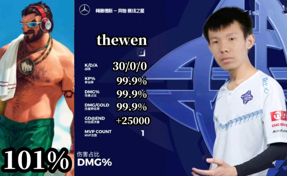张嘉文|LOL绝活哥：霸哥依旧在榜，小超梦绝活多，张嘉文男枪开创新流派