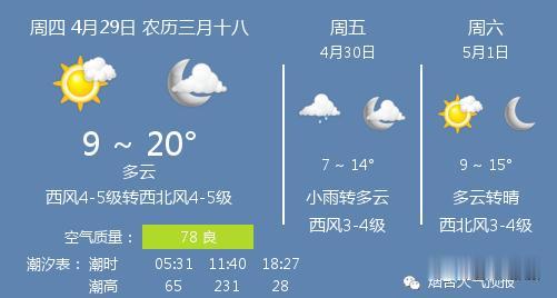 胶东在线 29日烟台天气:多云 温度 9 ~ 20℃ 西风4-5级转西北风4-5级