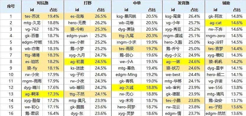 曹志顺|秋季赛选手经济占比公布，久诚经济真的低，猫神数据惹争议