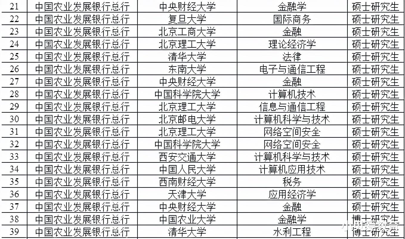 大学生|本科生优势下降？银行公布的公示名单都是硕博生，过度偏爱名校生