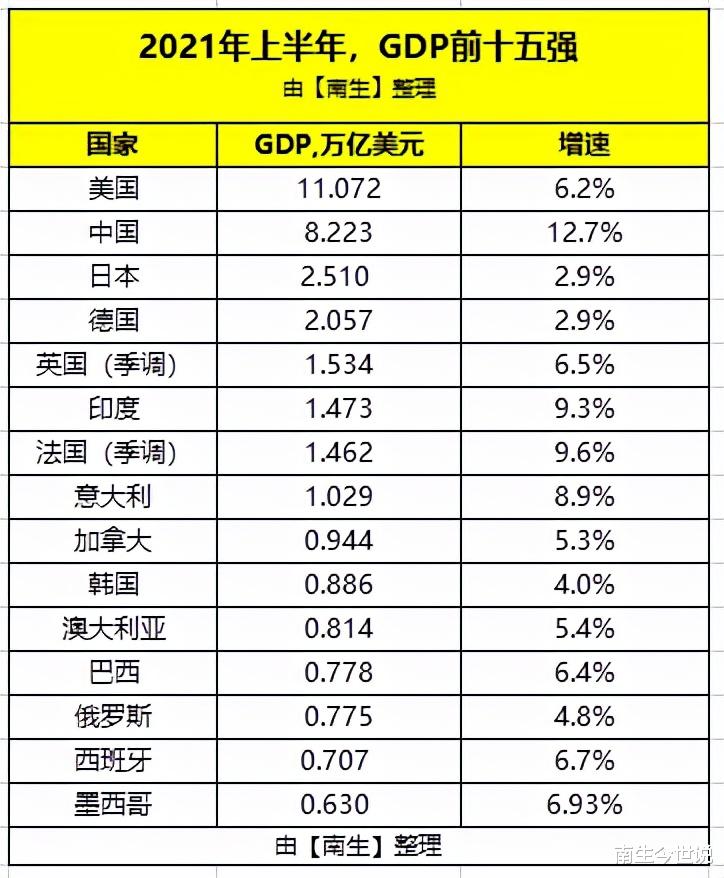 上半年GDP前15強：中國第2、印度第6、澳大利亞第11、俄羅斯第13-圖3