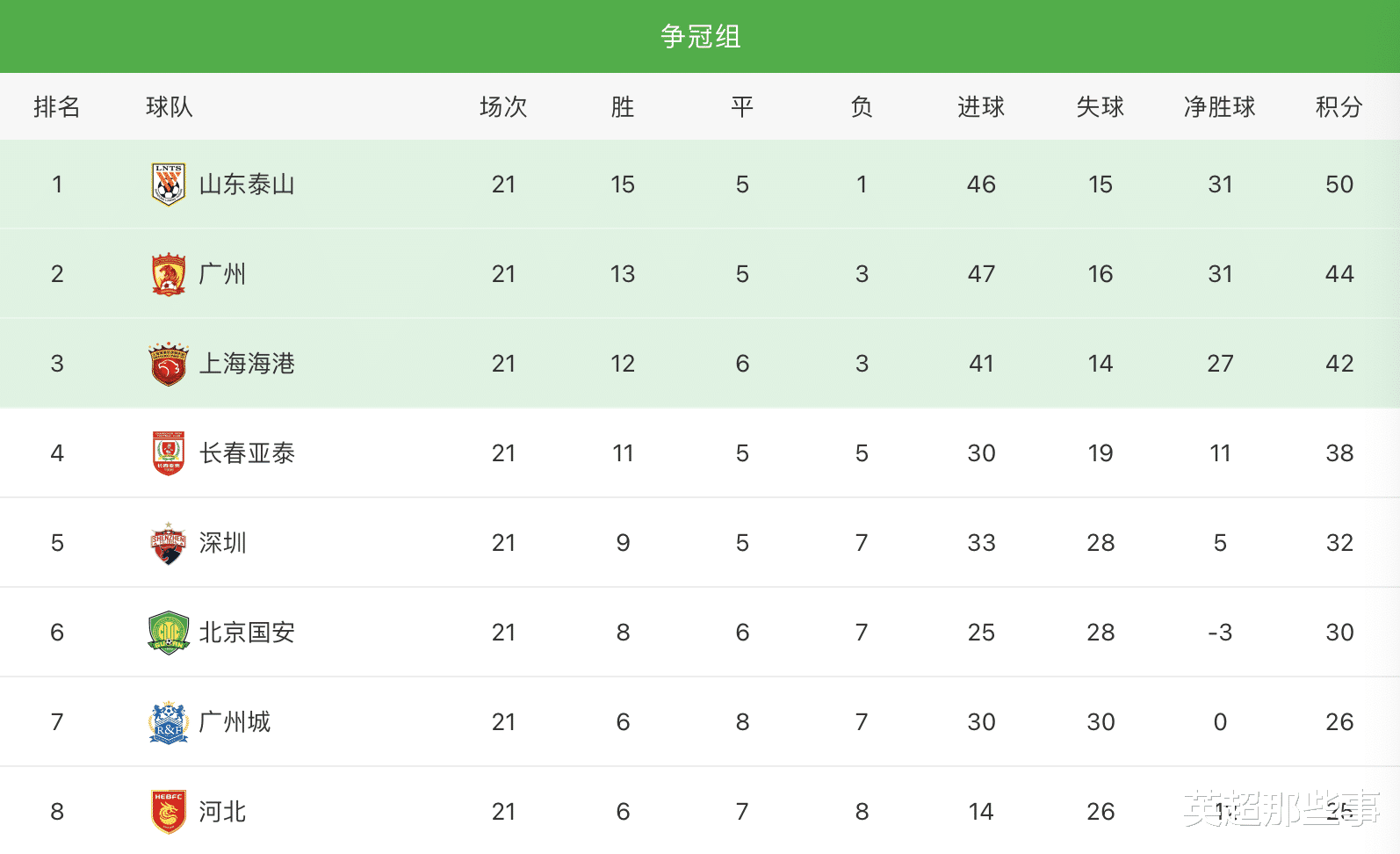 北京国安|中超最新积分榜：广州队3连胜稳居第2，北京国安战平6轮不胜