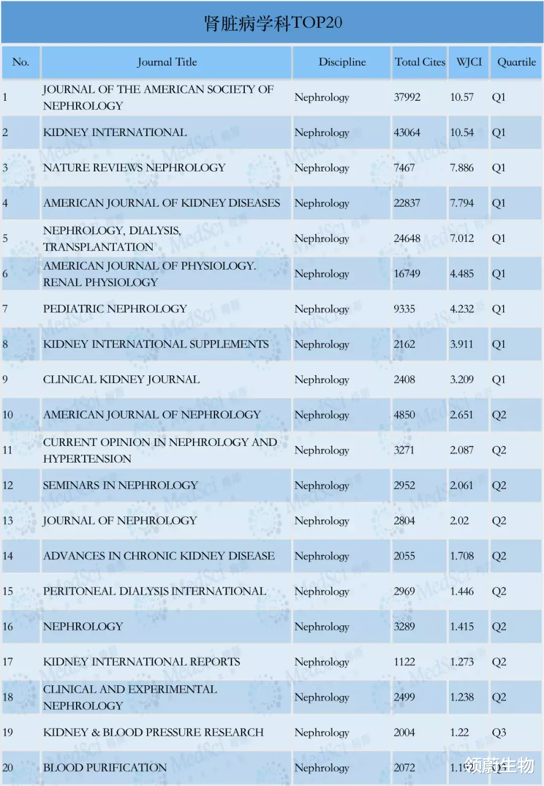 american 官方发布！2020年医学期刊影响力指数T0P100榜单